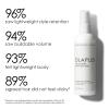 imageOlaplex Volumizing Blow Dry Mist Hair Heat Protection Repairs ampamp Protects Hair for HealthierLooking Blowouts Speeds Up Blow Dry Time Creates Touchably Soft Shiny Hair For All Hair Types 5 fl oz